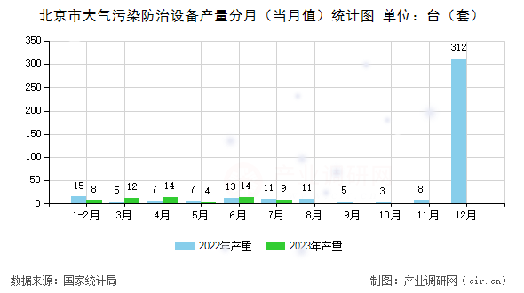 北京市大氣污染防治設(shè)備產(chǎn)量分月（當(dāng)月值）統(tǒng)計圖