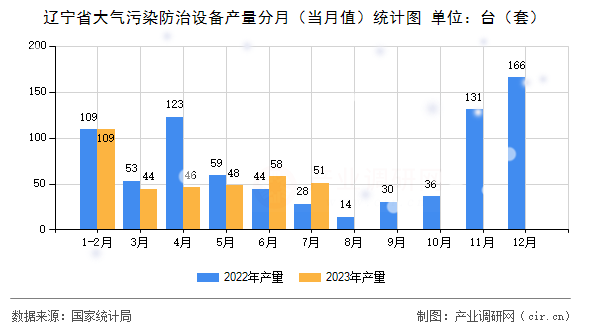 遼寧省大氣污染防治設(shè)備產(chǎn)量分月（當(dāng)月值）統(tǒng)計(jì)圖