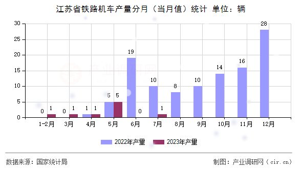 江蘇省鐵路機(jī)車(chē)產(chǎn)量分月（當(dāng)月值）統(tǒng)計(jì)