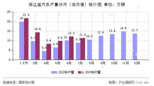 浙江省汽車產(chǎn)量分月（當月值）統(tǒng)計圖