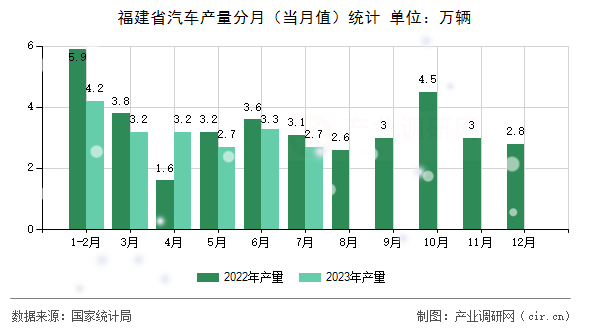 福建省汽車產(chǎn)量分月（當(dāng)月值）統(tǒng)計(jì)