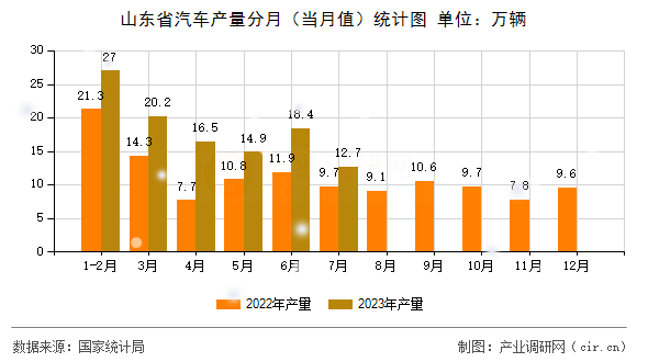 山東省汽車產(chǎn)量分月（當月值）統(tǒng)計圖