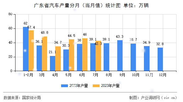 廣東省汽車(chē)產(chǎn)量分月（當(dāng)月值）統(tǒng)計(jì)圖