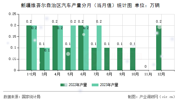 新疆維吾爾自治區(qū)汽車產(chǎn)量分月（當(dāng)月值）統(tǒng)計圖