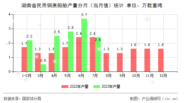 湖南省民用鋼質(zhì)船舶產(chǎn)量分月(當(dāng)月值)統(tǒng)計(jì) 湖南省民用鋼質(zhì)船舶產(chǎn)量分月(當(dāng)月值)統(tǒng)計(jì)