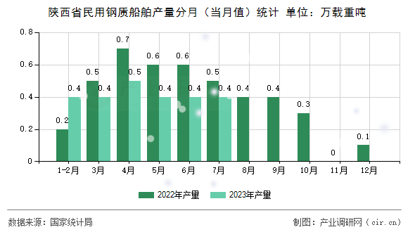 陜西省民用鋼質(zhì)船舶產(chǎn)量分月（當(dāng)月值）統(tǒng)計