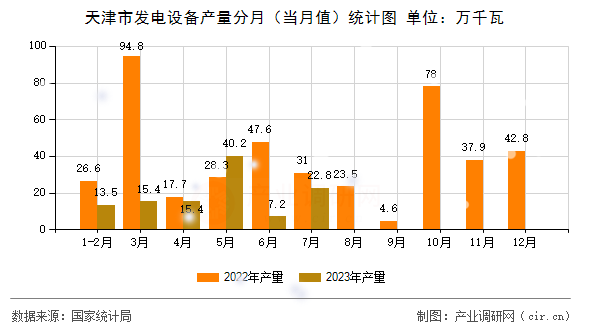 天津市發(fā)電設(shè)備產(chǎn)量分月(當(dāng)月值)統(tǒng)計(jì)圖 天津市發(fā)電設(shè)備產(chǎn)量分月(當(dāng)月值)統(tǒng)計(jì)圖