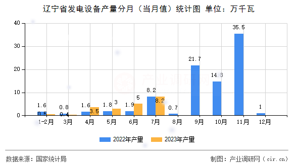 遼寧省發(fā)電設(shè)備產(chǎn)量分月（當(dāng)月值）統(tǒng)計圖