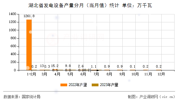 湖北省發(fā)電設備產(chǎn)量分月（當月值）統(tǒng)計