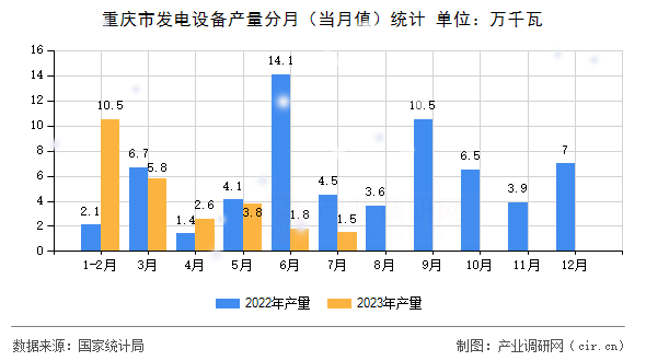 重慶市發(fā)電設備產量分月（當月值）統計