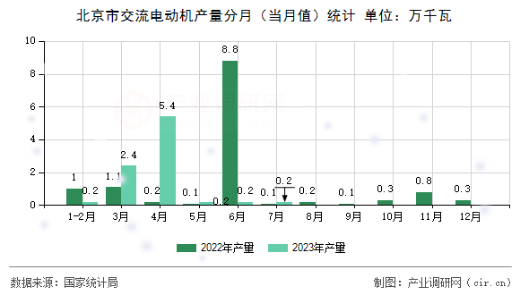 北京市交流電動(dòng)機(jī)產(chǎn)量分月（當(dāng)月值）統(tǒng)計(jì)