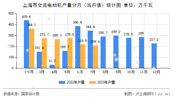 上海市交流電動(dòng)機(jī)產(chǎn)量分月（當(dāng)月值）統(tǒng)計(jì)圖