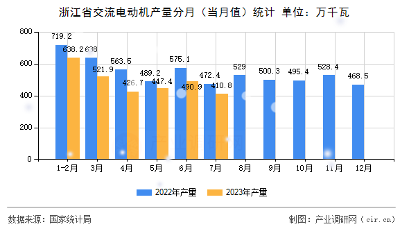 浙江省交流電動機產(chǎn)量分月（當月值）統(tǒng)計