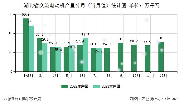 湖北省交流電動機產(chǎn)量分月（當月值）統(tǒng)計圖