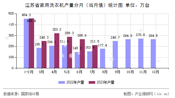 江蘇省家用洗衣機產量分月（當月值）統(tǒng)計圖