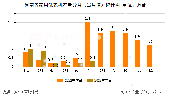 河南省家用洗衣機產(chǎn)量分月（當月值）統(tǒng)計圖