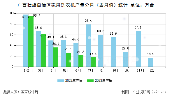 廣西壯族自治區(qū)家用洗衣機產(chǎn)量分月(當月值)統(tǒng)計 廣西壯族自治區(qū)家用洗衣機產(chǎn)量分月(當月值)統(tǒng)計