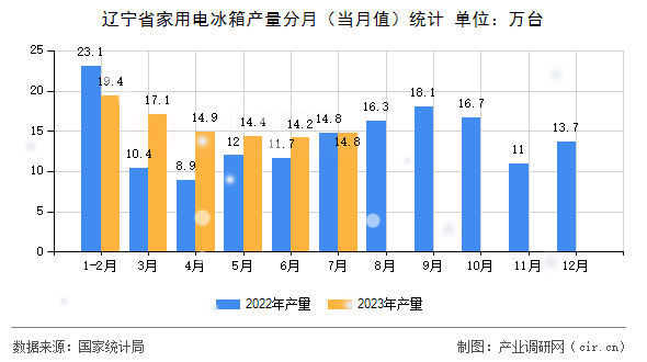 遼寧省家用電冰箱產(chǎn)量分月（當月值）統(tǒng)計