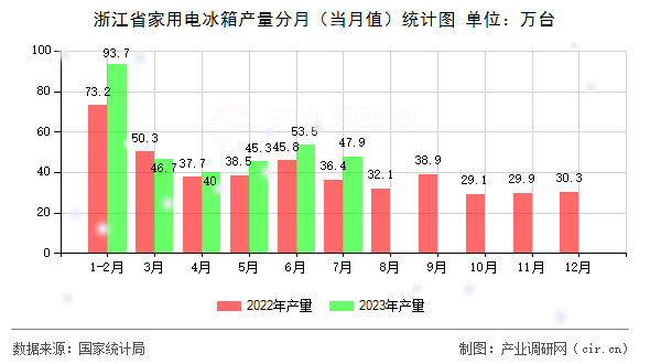 浙江省家用電冰箱產(chǎn)量分月（當(dāng)月值）統(tǒng)計(jì)圖