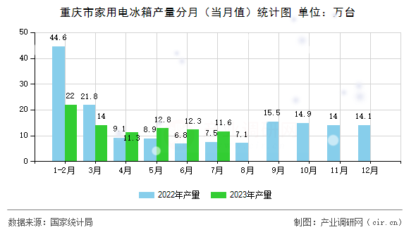重慶市家用電冰箱產(chǎn)量分月（當月值）統(tǒng)計圖