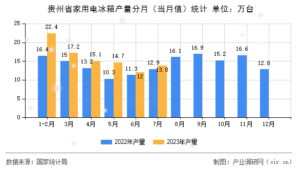 貴州省家用電冰箱產(chǎn)量分月（當(dāng)月值）統(tǒng)計(jì)
