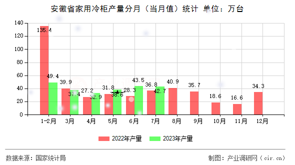 安徽省家用冷柜產(chǎn)量分月（當月值）統(tǒng)計