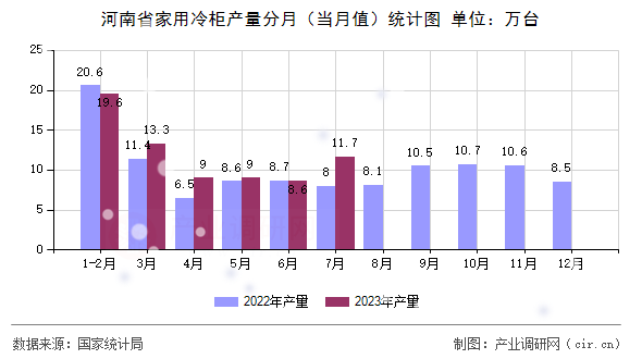 河南省家用冷柜產(chǎn)量分月（當(dāng)月值）統(tǒng)計(jì)圖