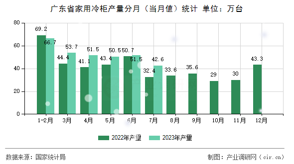 廣東省家用冷柜產(chǎn)量分月（當(dāng)月值）統(tǒng)計