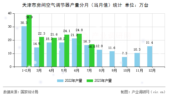 天津市房間空氣調(diào)節(jié)器產(chǎn)量分月（當(dāng)月值）統(tǒng)計
