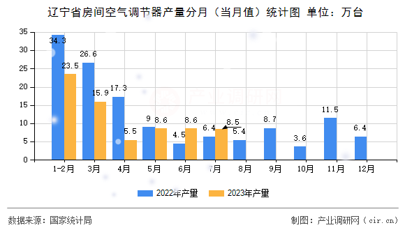 遼寧省房間空氣調(diào)節(jié)器產(chǎn)量分月（當(dāng)月值）統(tǒng)計圖