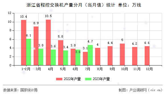 浙江省程控交換機(jī)產(chǎn)量分月（當(dāng)月值）統(tǒng)計(jì)
