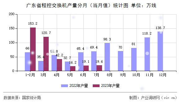 廣東省程控交換機產(chǎn)量分月(當月值)統(tǒng)計圖 廣東省程控交換機產(chǎn)量分月(當月值)統(tǒng)計圖