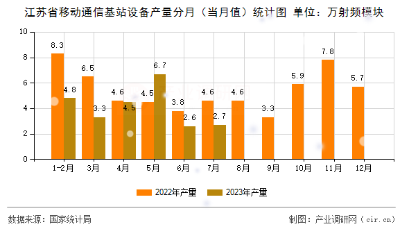 江蘇省移動(dòng)通信基站設(shè)備產(chǎn)量分月（當(dāng)月值）統(tǒng)計(jì)圖