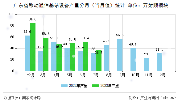 廣東省移動通信基站設備產量分月（當月值）統(tǒng)計