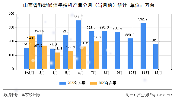 山西省移動通信手持機產(chǎn)量分月（當(dāng)月值）統(tǒng)計
