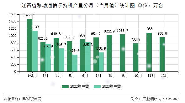 江西省移動通信手持機產量分月（當月值）統(tǒng)計圖