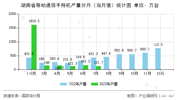 湖南省移動通信手持機產(chǎn)量分月（當月值）統(tǒng)計圖