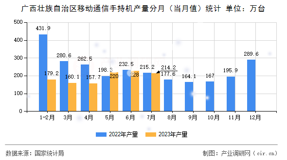 廣西壯族自治區(qū)移動通信手持機產(chǎn)量分月（當月值）統(tǒng)計