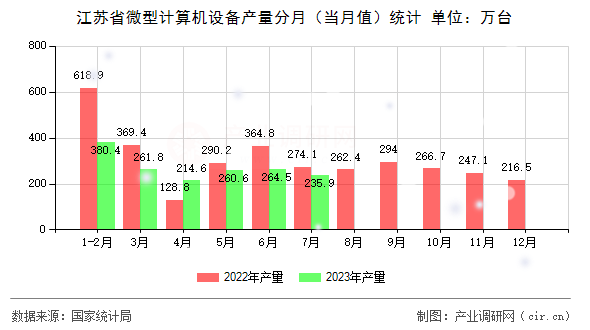 江蘇省微型計算機設備產量分月（當月值）統(tǒng)計