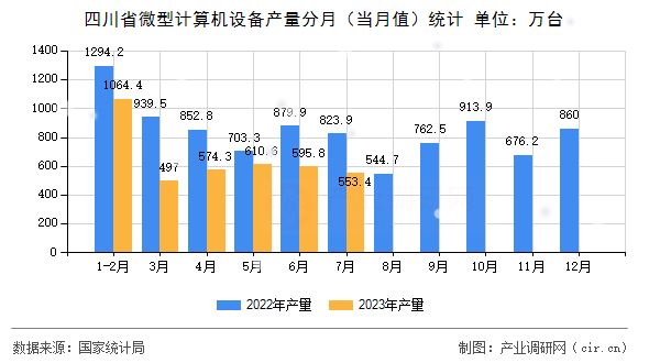 四川省微型計(jì)算機(jī)設(shè)備產(chǎn)量分月（當(dāng)月值）統(tǒng)計(jì)