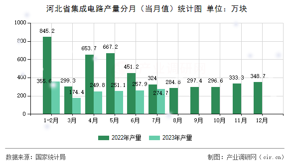 河北省集成電路產(chǎn)量分月（當(dāng)月值）統(tǒng)計圖