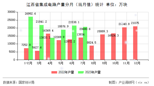 江西省集成電路產量分月（當月值）統(tǒng)計