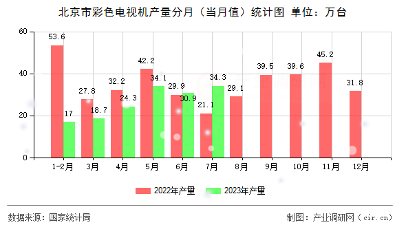 北京市彩色電視機(jī)產(chǎn)量分月(當(dāng)月值)統(tǒng)計(jì)圖 北京市彩色電視機(jī)產(chǎn)量分月(當(dāng)月值)統(tǒng)計(jì)圖
