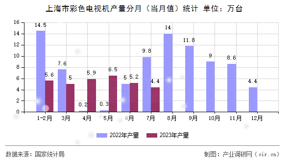 上海市彩色電視機產(chǎn)量分月（當月值）統(tǒng)計