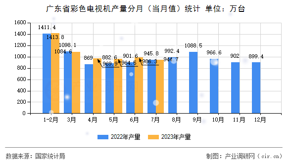 廣東省彩色電視機產(chǎn)量分月（當(dāng)月值）統(tǒng)計