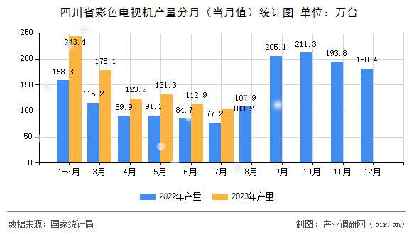 四川省彩色電視機產量分月（當月值）統(tǒng)計圖