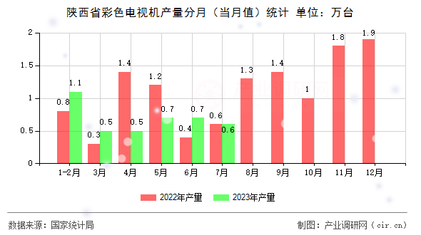 陜西省彩色電視機(jī)產(chǎn)量分月（當(dāng)月值）統(tǒng)計(jì)