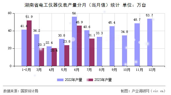 湖南省電工儀器儀表產(chǎn)量分月（當(dāng)月值）統(tǒng)計(jì)