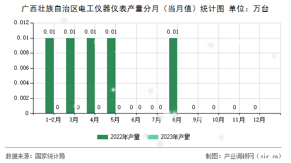 廣西壯族自治區(qū)電工儀器儀表產量分月（當月值）統(tǒng)計圖