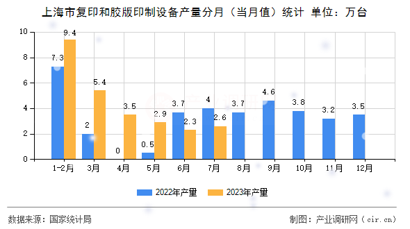 上海市復(fù)印和膠版印制設(shè)備產(chǎn)量分月（當(dāng)月值）統(tǒng)計